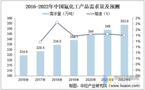 中国氟化工产业链 需求量 产量和上市企业分析 图