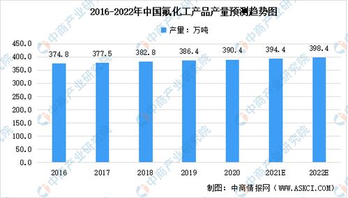 2022年中国氟化工产业链上中下游市场分析 附产业链全景图