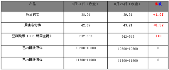 己内酰胺市场小幅反弹-洛克化工网